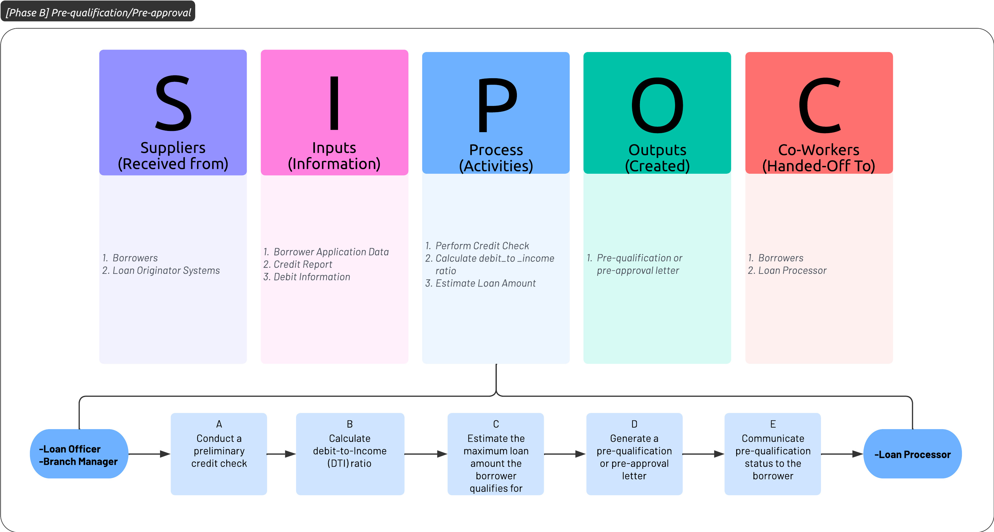 Phase B: Pre-qualification/Pre-approval SIPOC Workflow Diagram