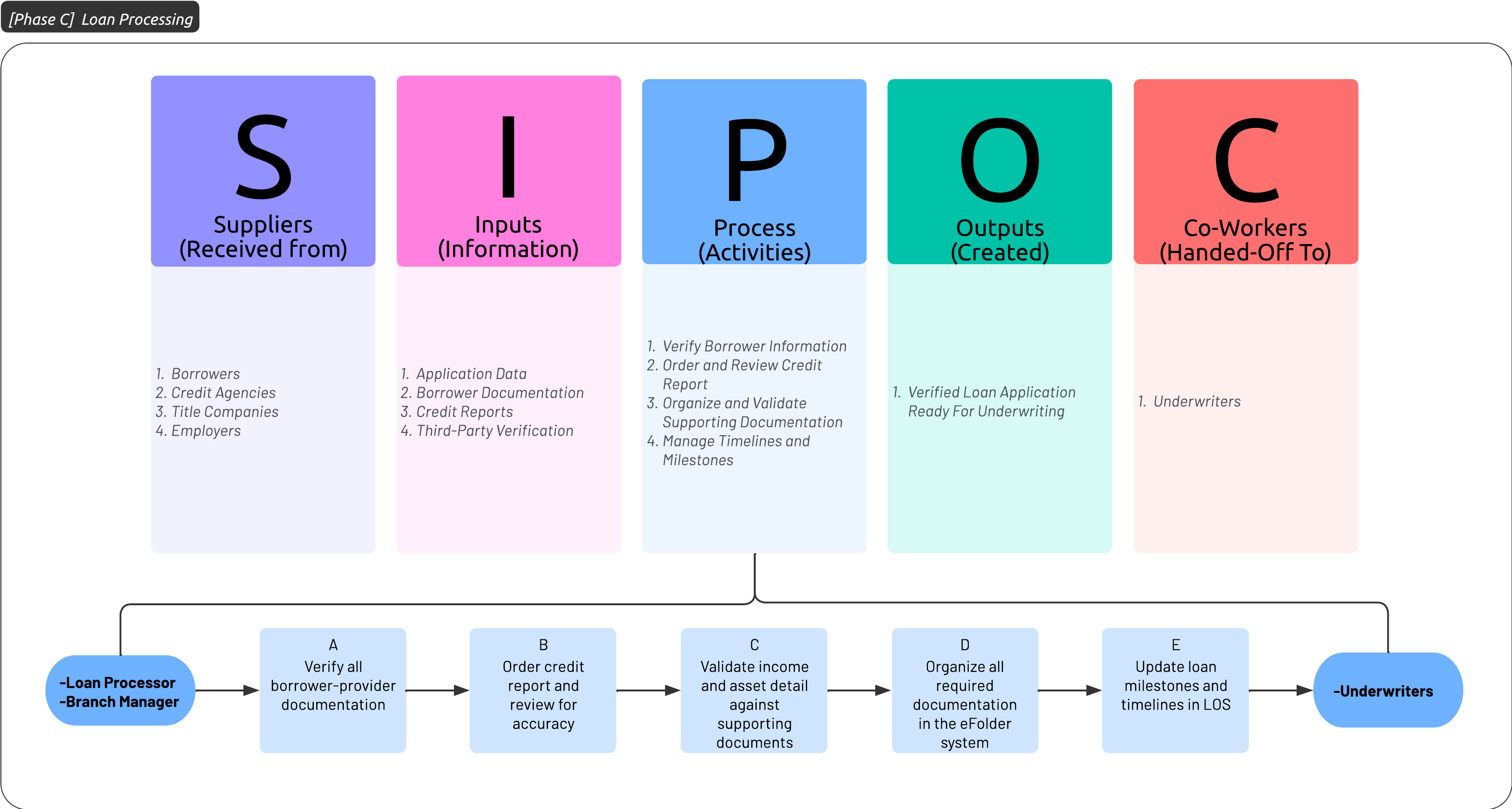 Phase C: Loan Processing SIPOC Workflow Diagram