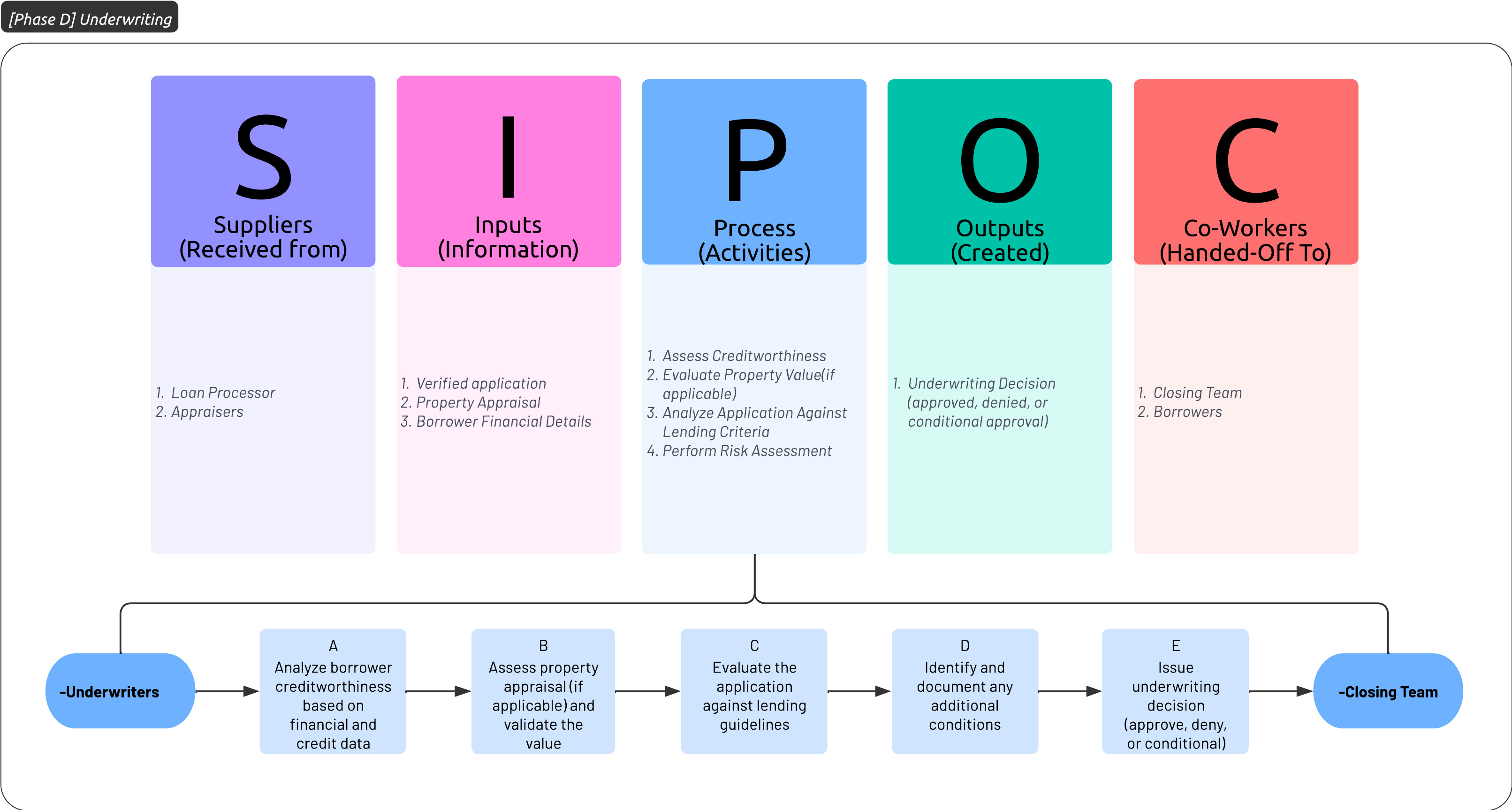 Phase D: Underwriting SIPOC Workflow Diagram