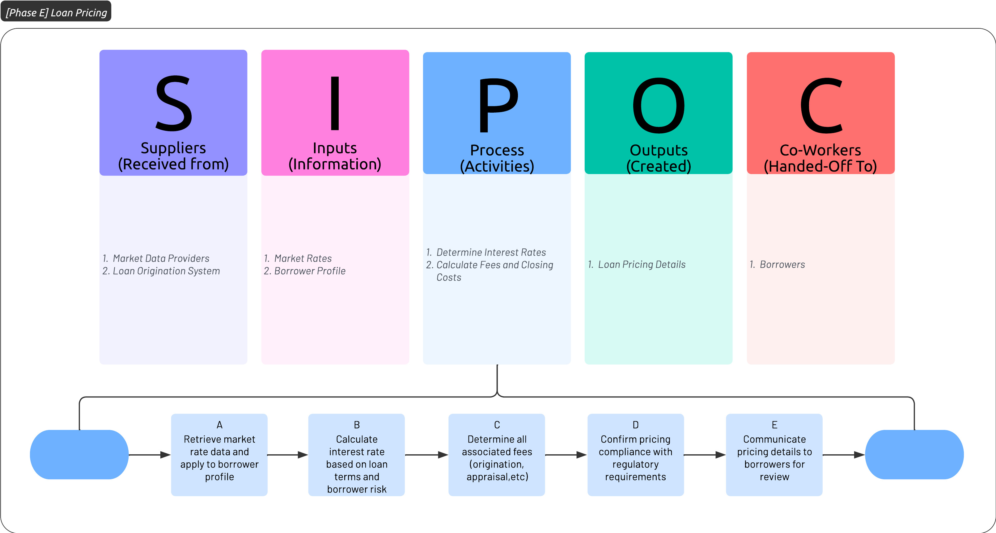 Phase E: Loan Pricing SIPOC Workflow Diagram