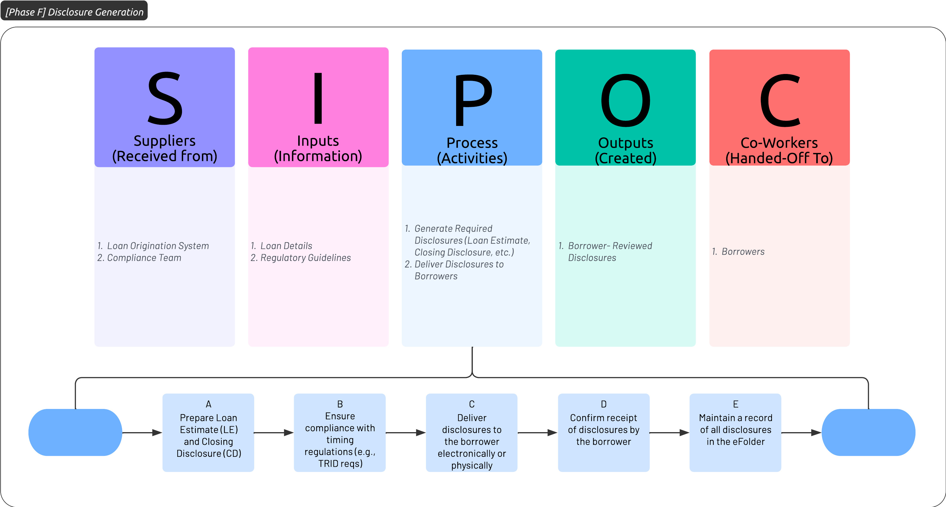 Phase F: Disclosure Generation SIPOC Workflow Diagram