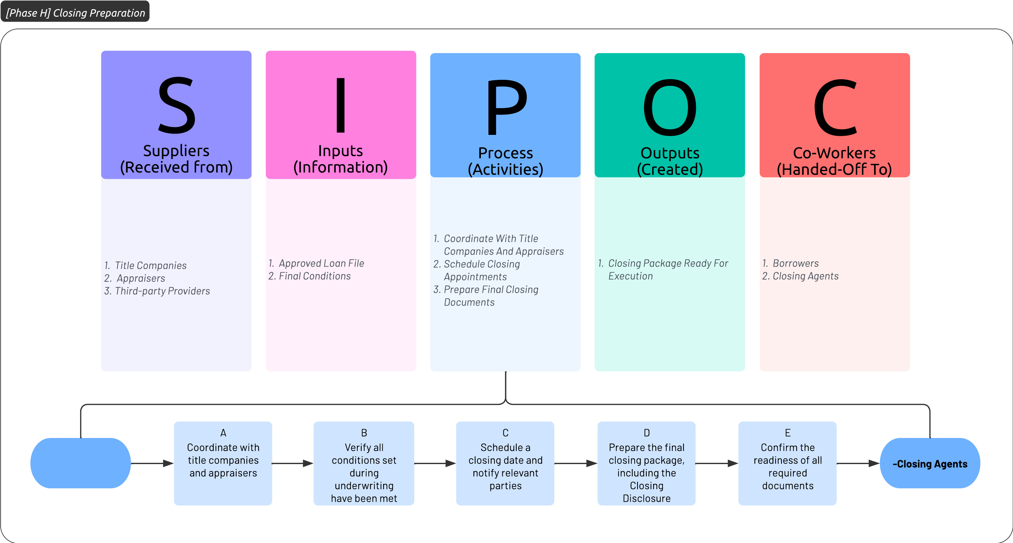 Phase H: Closing Preparation SIPOC Workflow Diagram