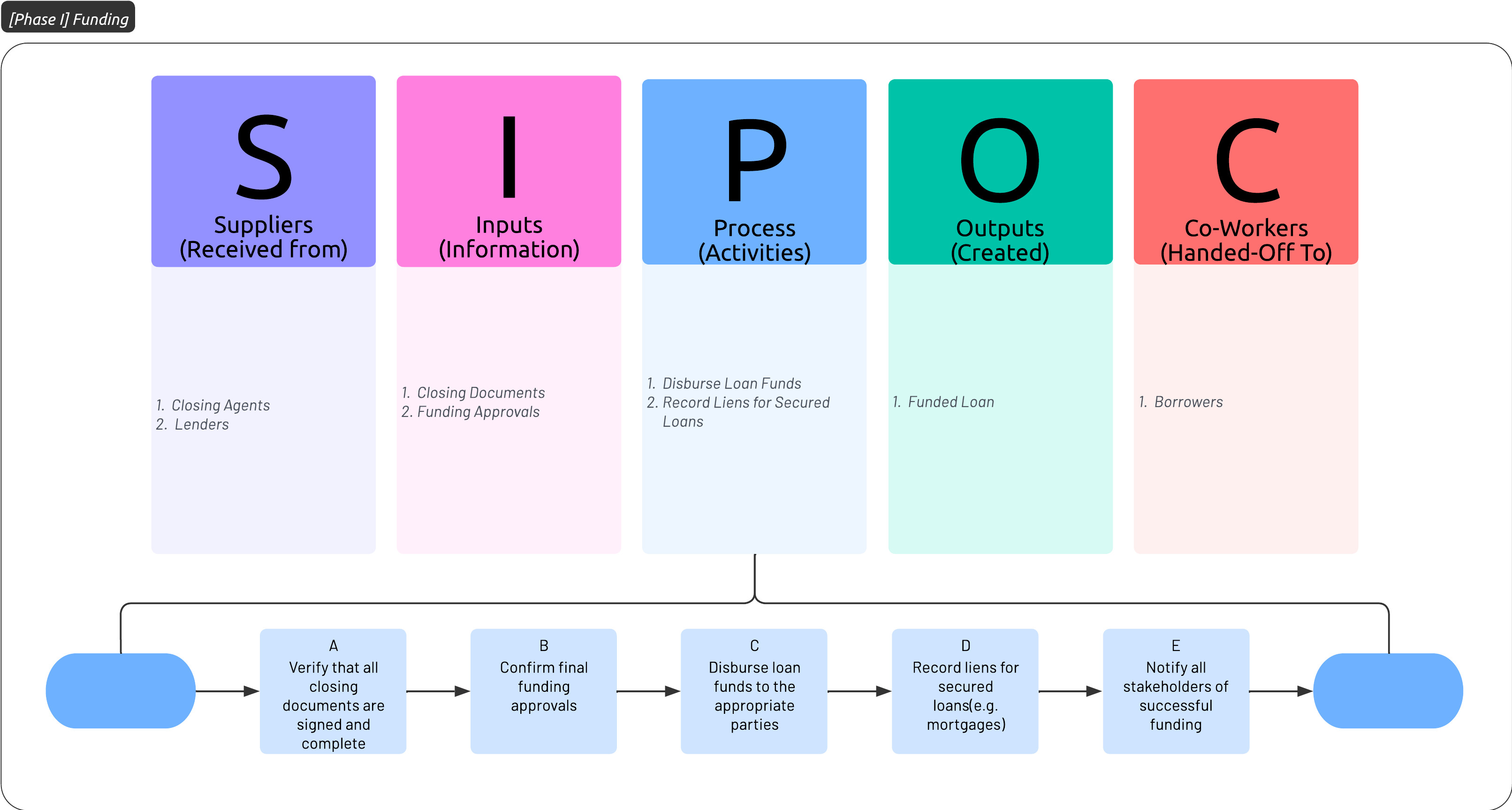 Phase I: Funding SIPOC Workflow Diagram