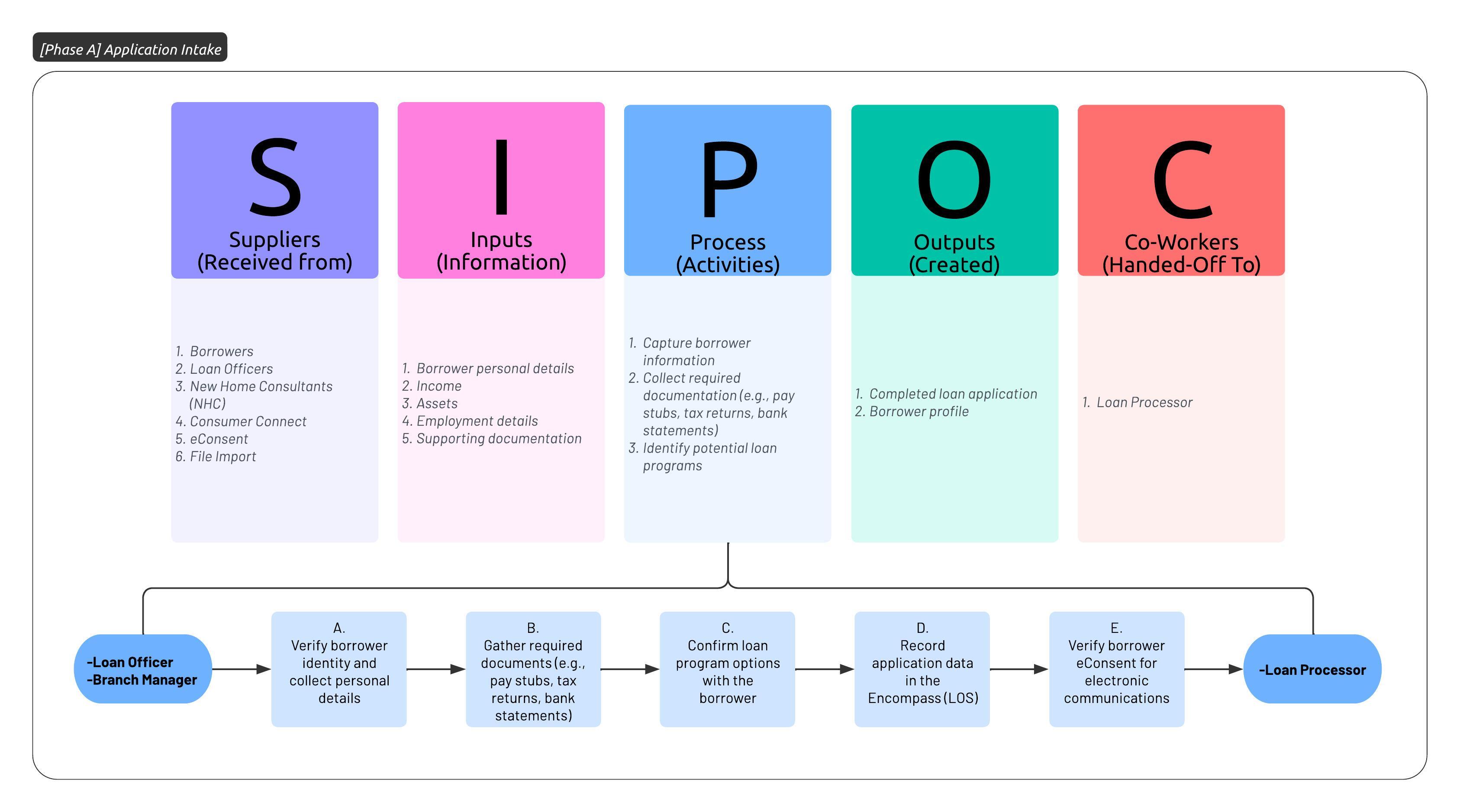 SIPOC Workflow Diagram